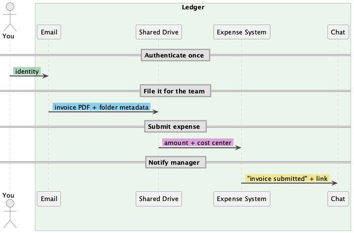 Identity established once on a shared ledger