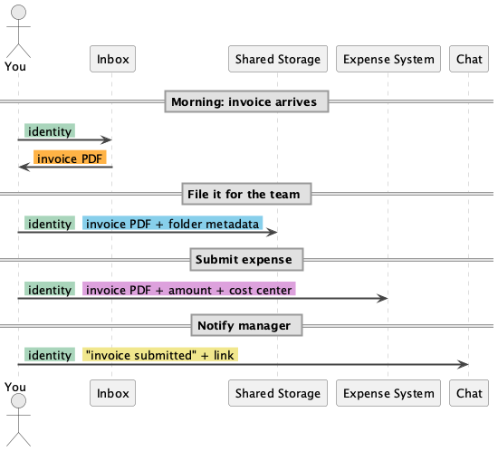 Identity is duplicated across every workflow